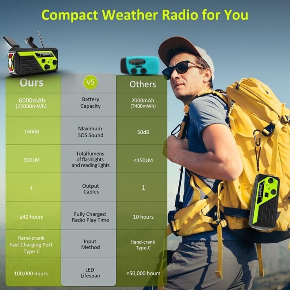 Weather Radio 22000mWh AM FM NOAA Emergency Radio - Picture 7 of 9